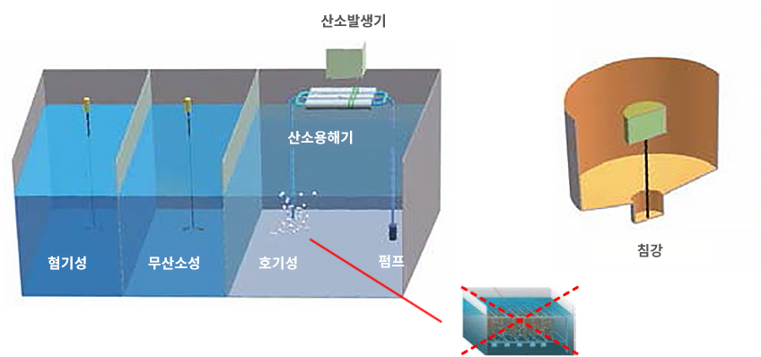 Replaced aeration using conventional air diffuser system