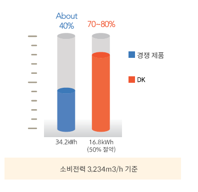 High efficiency and Low power