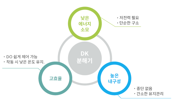 High efficiency and Low power