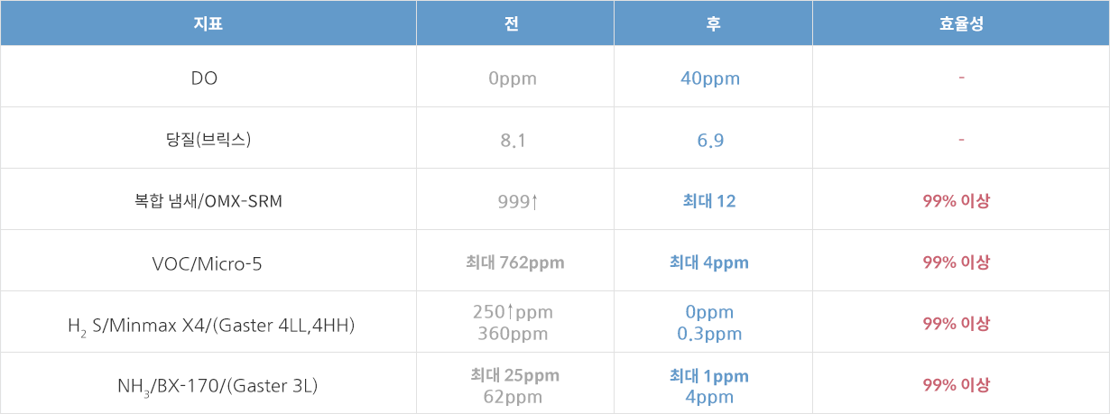 양돈장의 폐수 처리 자료