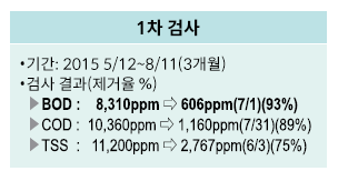 말레이시아 팜오일 공장의 처리 검사