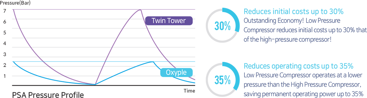 Oxyple Reduces initial costs up to 30% and operating costs up to 35%